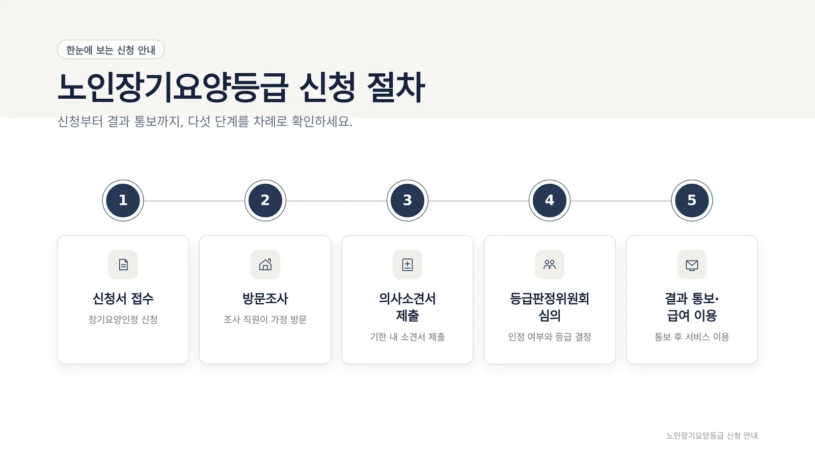 장기요양등급 1등급 5등급 차이 관련 상황을 살펴보는 모습