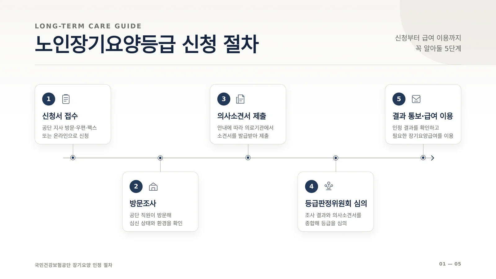 장기요양등급 판정 기준 관련 상황을 살펴보는 모습